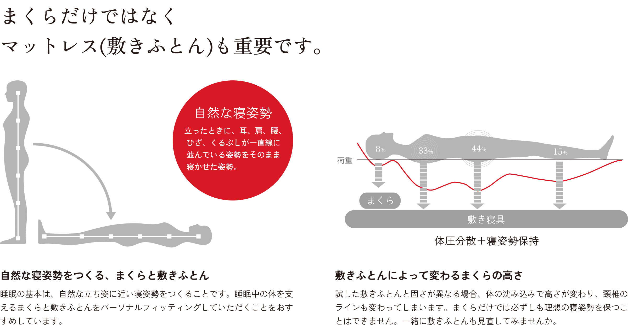 まくらだけではなくマットレス(敷きふとん)も重要です。